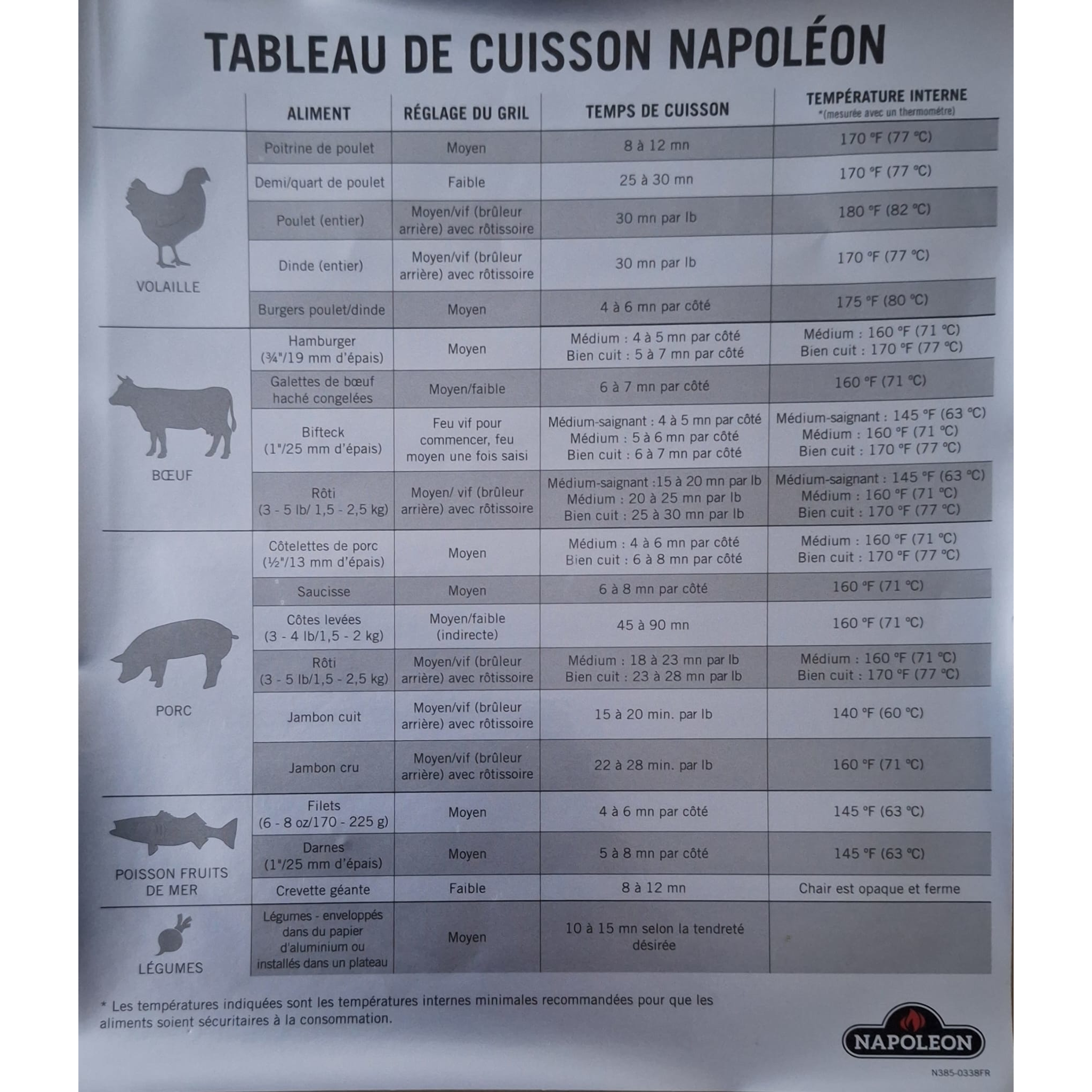 Napoleon Kerntemperatur-Tabelle